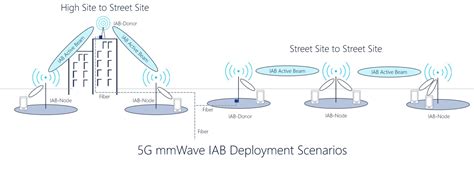 Fifth Generation (5G) is the final generation in mobile communications, with minimum latency, high data throughput, and extra coverage. . What is a distinguishing feature of 5g mmwave accenture